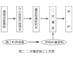 舒城灌浆料施工工艺—文字完整版